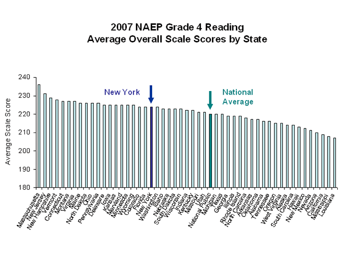 New York NAEP 8th Grade Reading