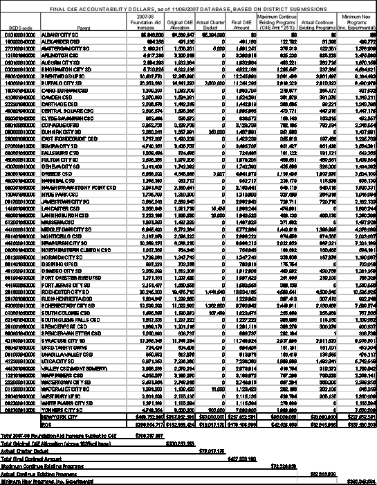 chart district allocations