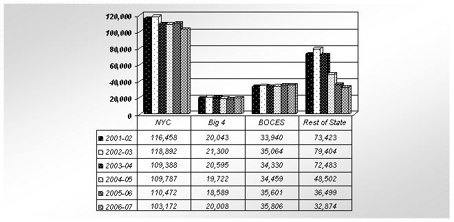 CTE Enrollment Trends for the other Large School Districts (excluding NYC), 2001-2007