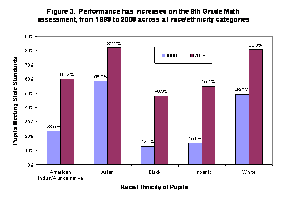 Chart - Performance has increased on the 8th grade math assessment, from 1999 to 2008 across all race/ethnicity categories