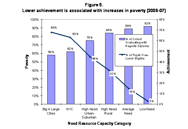 chart - lower achievement is associated wioth increases in proverty (2006-07)