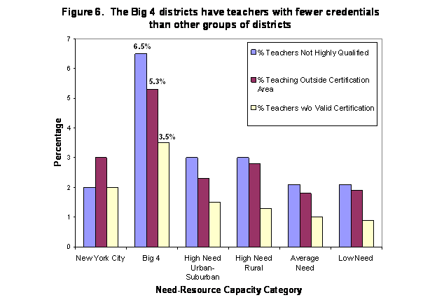 Chart - the bid 4 districts have teachers with fewer credentials than other groups of districts