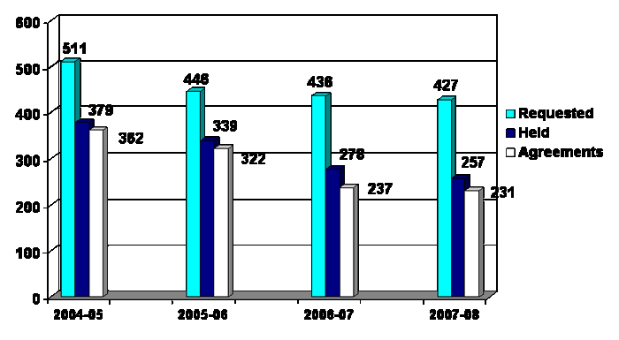 four Year Trend Special Education Mediation