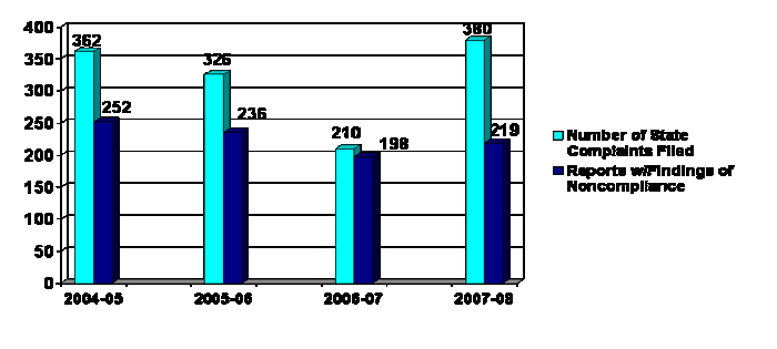 Four Year Trend state complaints received, complaints with findings of noncompliance